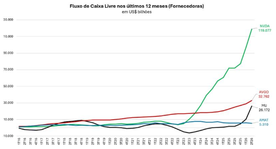 A disparidade financeira entre fornecedoras de chips e gigantes da computação em nuvem