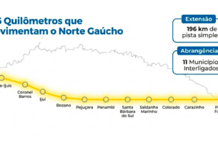 FIERGS apoia mobilização regional pela duplicação da Br-285