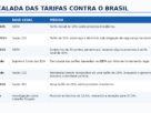 A escalada das tarifas dos EUA contra o Brasil e os impactos na economia nacional