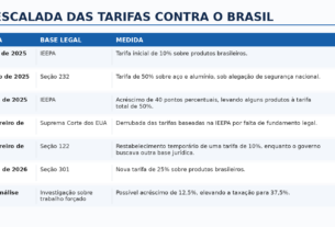 A escalada das tarifas dos EUA contra o Brasil e os impactos na economia nacional