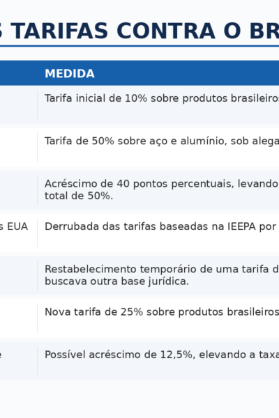 A escalada das tarifas dos EUA contra o Brasil e os impactos na economia nacional