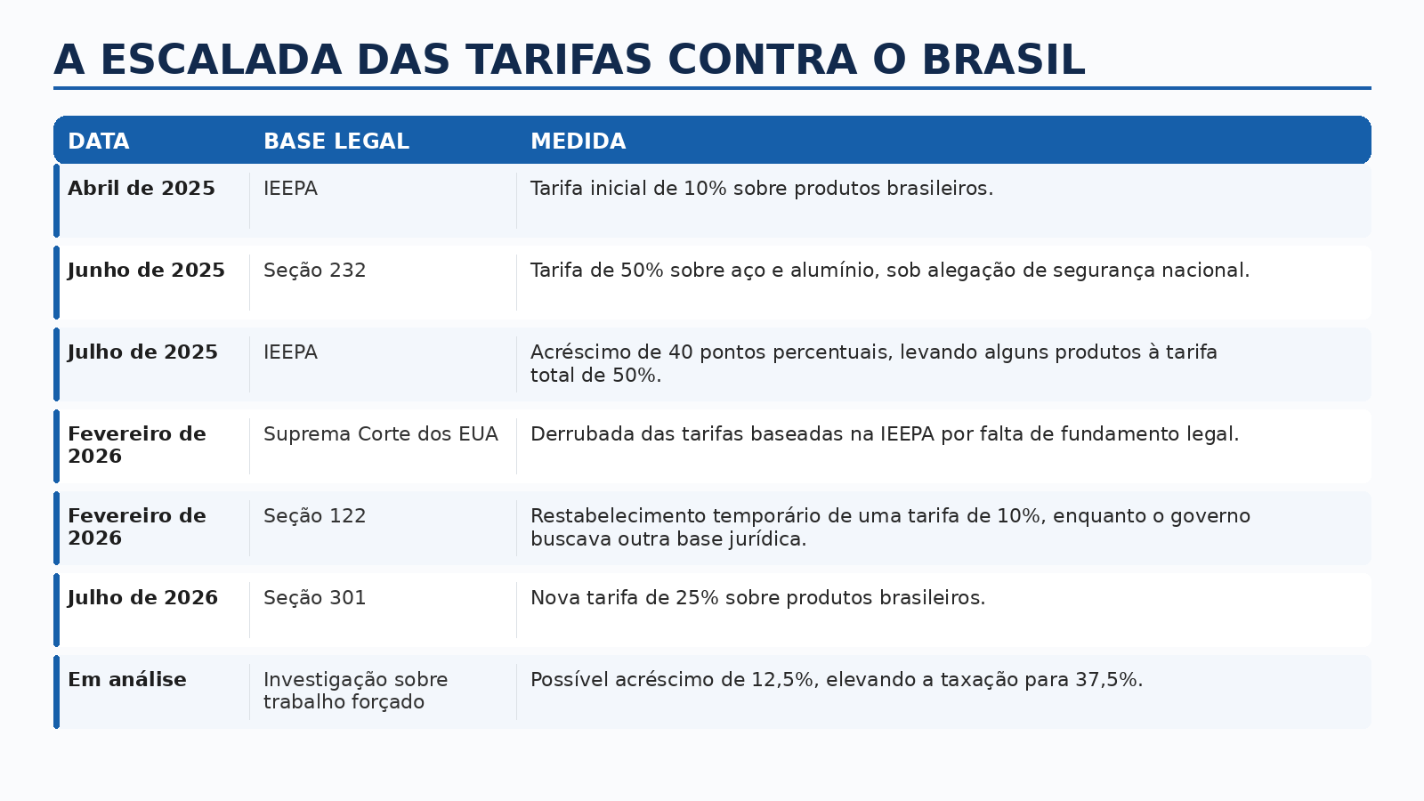 A escalada das tarifas dos EUA contra o Brasil e os impactos na economia nacional