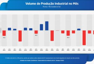 Produção industrial gaúcha volta a crescer em junho após dois meses de queda, aponta pesquisa do Sistema FIERGS