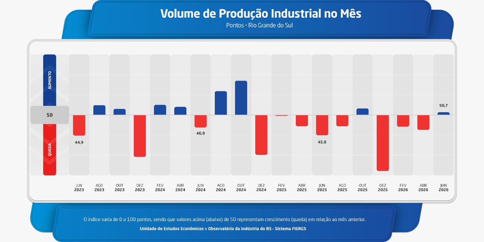 Produção industrial gaúcha volta a crescer em junho após dois meses de queda, aponta pesquisa do Sistema FIERGS