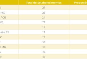 Cachaça brasileira mantém força com mais de 1,5 mil produtores registrados no país
