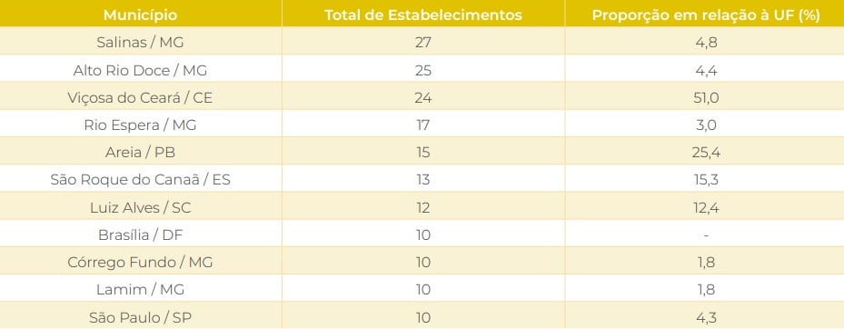 Cachaça brasileira mantém força com mais de 1,5 mil produtores registrados no país