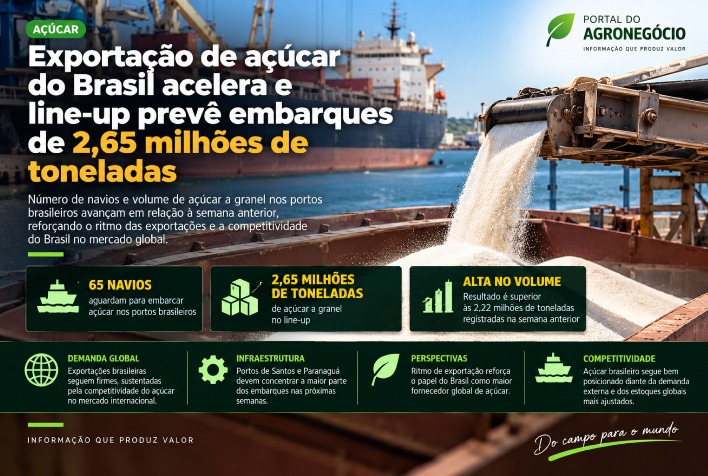 Brasil acelera exportação de açúcar com 2,65 milhões de toneladas agendadas nos portos