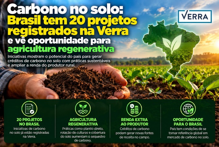 Brasil avança com 20 projetos de carbono no solo na Verra e aposta na agricultura regenerativa