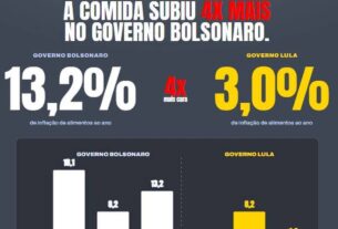 Campanha de Lula lança plataforma digital para rebater críticas sobre inflação de alimentos