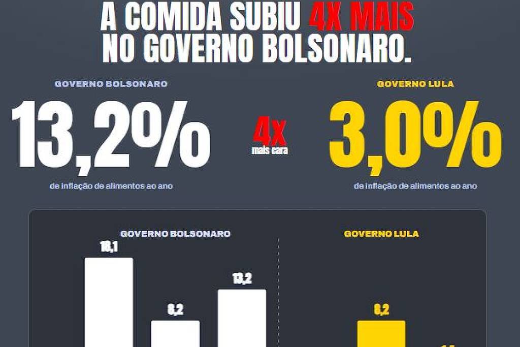Campanha de Lula lança plataforma digital para rebater críticas sobre inflação de alimentos