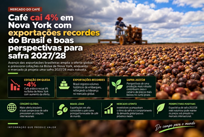 Cotação do café recua 4% em Nova York com recorde de exportações brasileiras