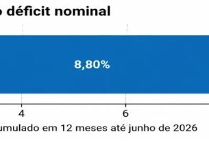 Custo dos juros domina o déficit nominal e pressiona as contas públicas do Brasil
