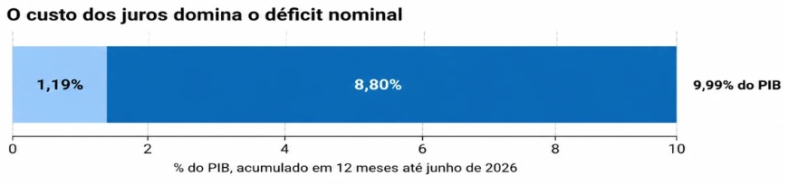 Custo dos juros domina o déficit nominal e pressiona as contas públicas do Brasil