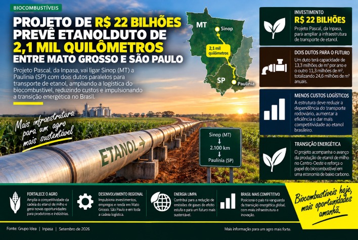 Etanolduto de 2,1 mil km ligará Mato Grosso a São Paulo em investimento de R$ 22 bilhões