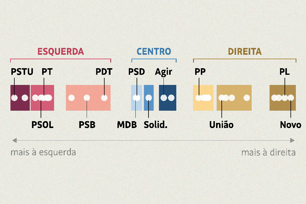 GPS Partidário 2026 mapeia o posicionamento real das siglas brasileiras