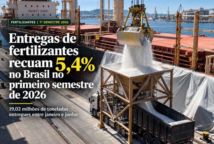 Mercado de fertilizantes no Brasil registra queda de 5,4% no primeiro semestre de 2026