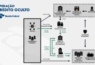 Operação Crédito Oculto desarticula esquema de lavagem de dinheiro no setor de combustíveis