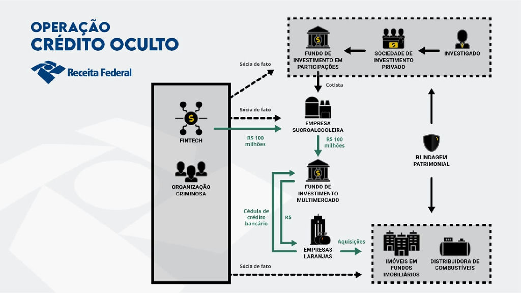 Operação Crédito Oculto desarticula esquema de lavagem de dinheiro no setor de combustíveis
