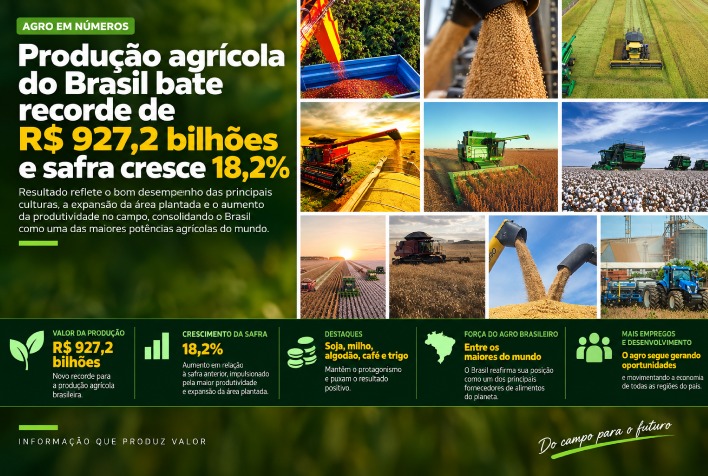 Produção agrícola brasileira atinge recorde de R$ 927,2 bilhões em 2025