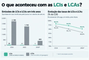 Renda fixa perde fôlego com escassez de Lcis e Lcas que rendiam até 100% do CDI