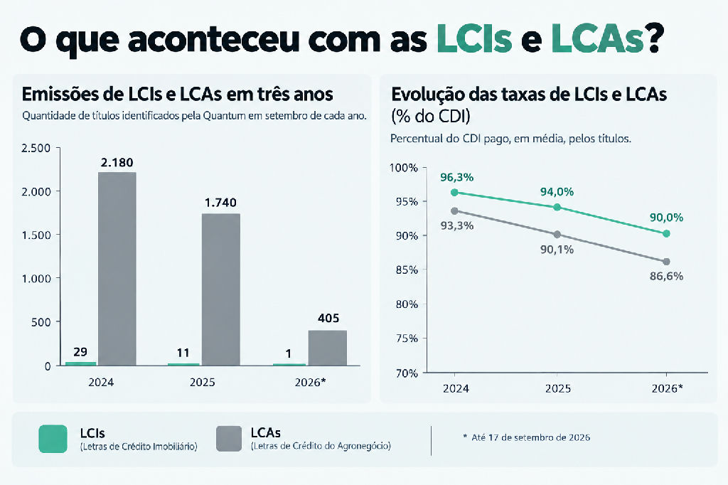 Renda fixa perde fôlego com escassez de Lcis e Lcas que rendiam até 100% do CDI