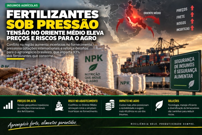 Tensão no Oriente Médio pressiona preços de fertilizantes e aumenta riscos para o agronegócio