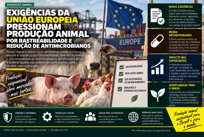 União Europeia impõe novas exigências que afetam a produção animal no Brasil