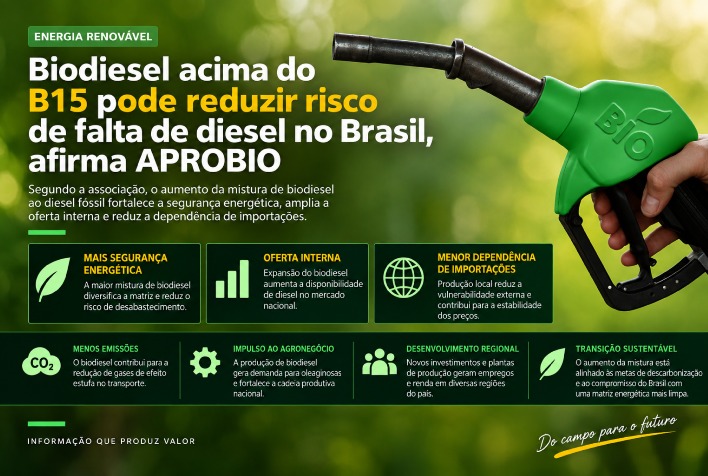 Uso de biodiesel acima do B15 surge como alternativa para evitar desabastecimento no Brasil
