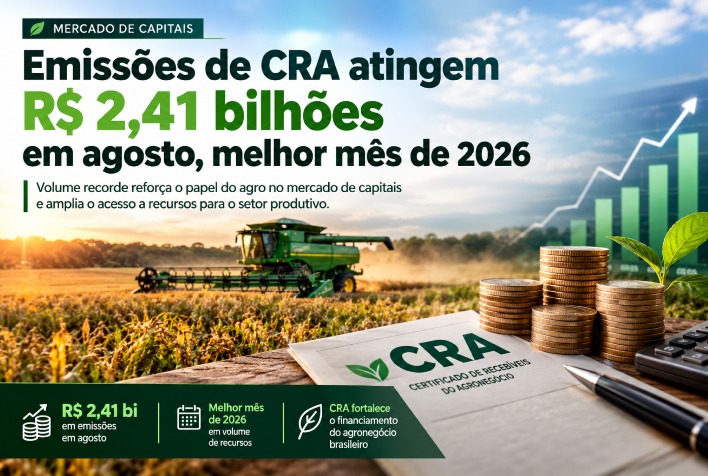 Agosto registra R$ 2,41 bilhões em emissões de CRA e lidera o ano de 2026