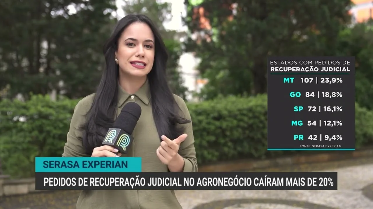 Agro brasileiro tem queda de 20 por cento em recuperações judiciais no segundo trimestre de 2026