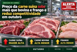 Carne suína lidera alta de preços em outubro e perde mercado para bovina e frango na Grande SP
