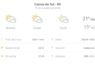 Caxias do Sul registra dia de nebulosidade e temperaturas amenas nesta quinta-feira