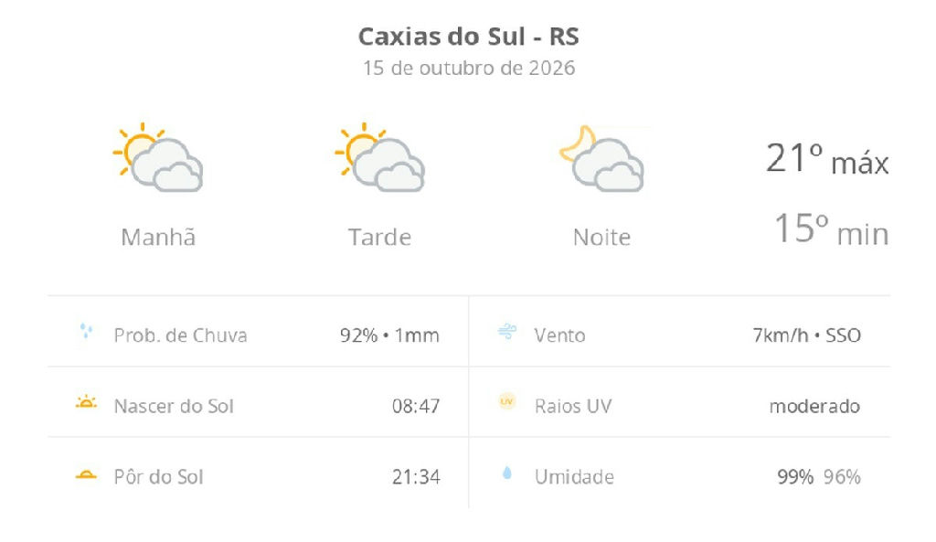 Caxias do Sul registra dia de nebulosidade e temperaturas amenas nesta quinta-feira