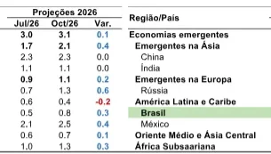 Economia global mostra resiliência enquanto Brasil aguarda definição nas urnas