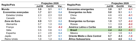 Economia global mostra resiliência enquanto Brasil aguarda definição nas urnas