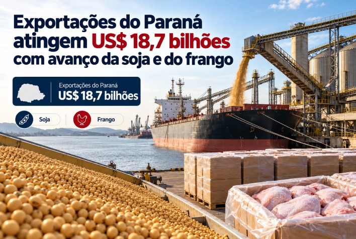 Exportações do Paraná alcançam US$ 18,7 bilhões impulsionadas por soja e frango