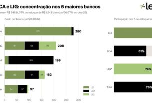 Isenção de impostos em Lcis e Lcas gera renúncia de R$ 52 bilhões e favorece grandes bancos
