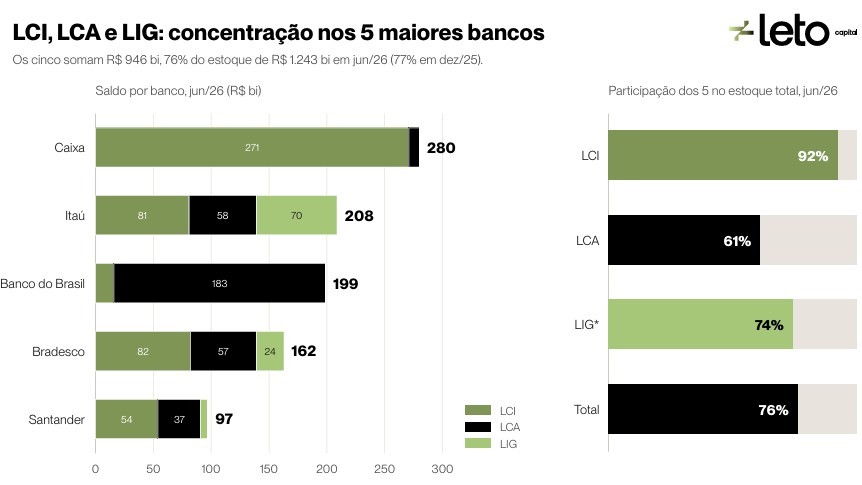 Isenção de impostos em Lcis e Lcas gera renúncia de R$ 52 bilhões e favorece grandes bancos