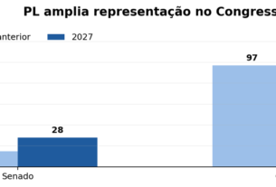 PL consolida maior bancada no Congresso e altera expectativas do mercado financeiro