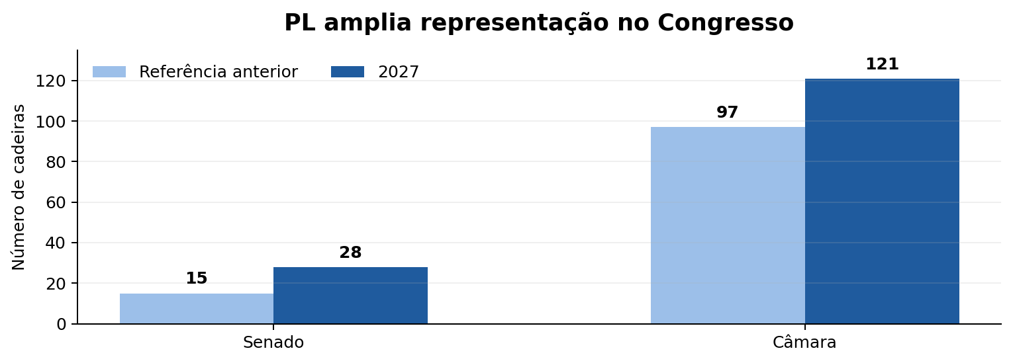 PL consolida maior bancada no Congresso e altera expectativas do mercado financeiro