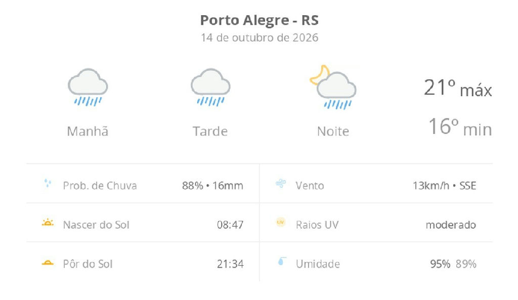 Porto Alegre enfrenta quarta-feira de chuva persistente e temperaturas amenas