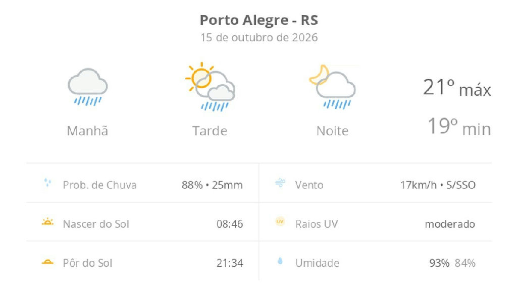 Porto Alegre enfrenta quinta-feira de instabilidade com chuva e temperaturas amenas