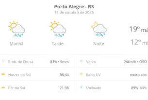 Porto Alegre registra 19ºC de máxima com previsão de chuva rápida neste sábado