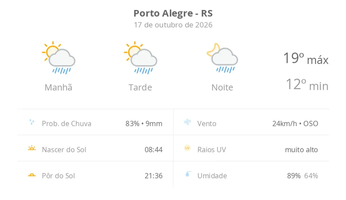 Porto Alegre registra 19ºC de máxima com previsão de chuva rápida neste sábado