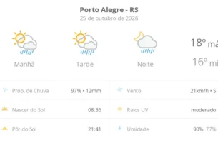 Porto Alegre registra domingo instável com sol, nuvens e chuva rápida