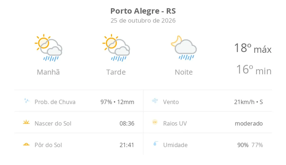 Porto Alegre registra domingo instável com sol, nuvens e chuva rápida