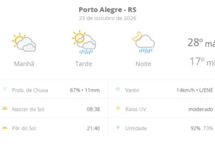Porto Alegre registra variação térmica e instabilidade com pancadas de chuva nesta sexta-feira