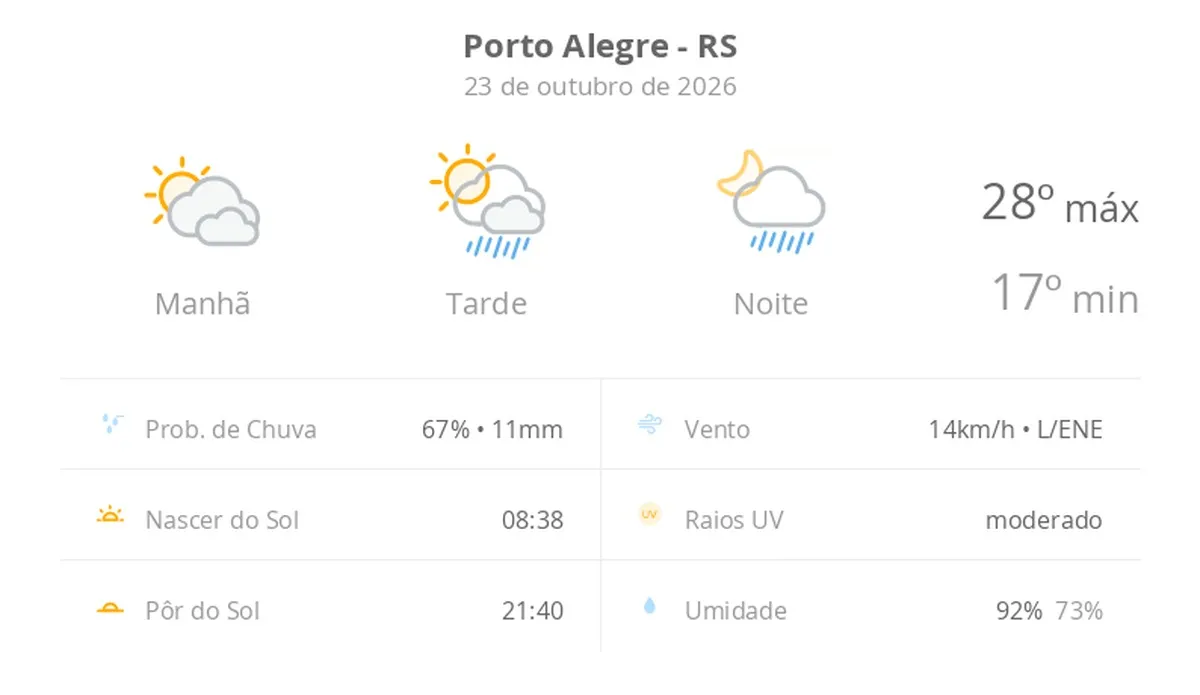 Porto Alegre registra variação térmica e instabilidade com pancadas de chuva nesta sexta-feira