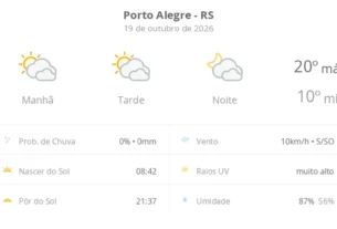 Porto Alegre tem dia com variação de nuvens e marcas térmicas entre 10°C e 20°C
