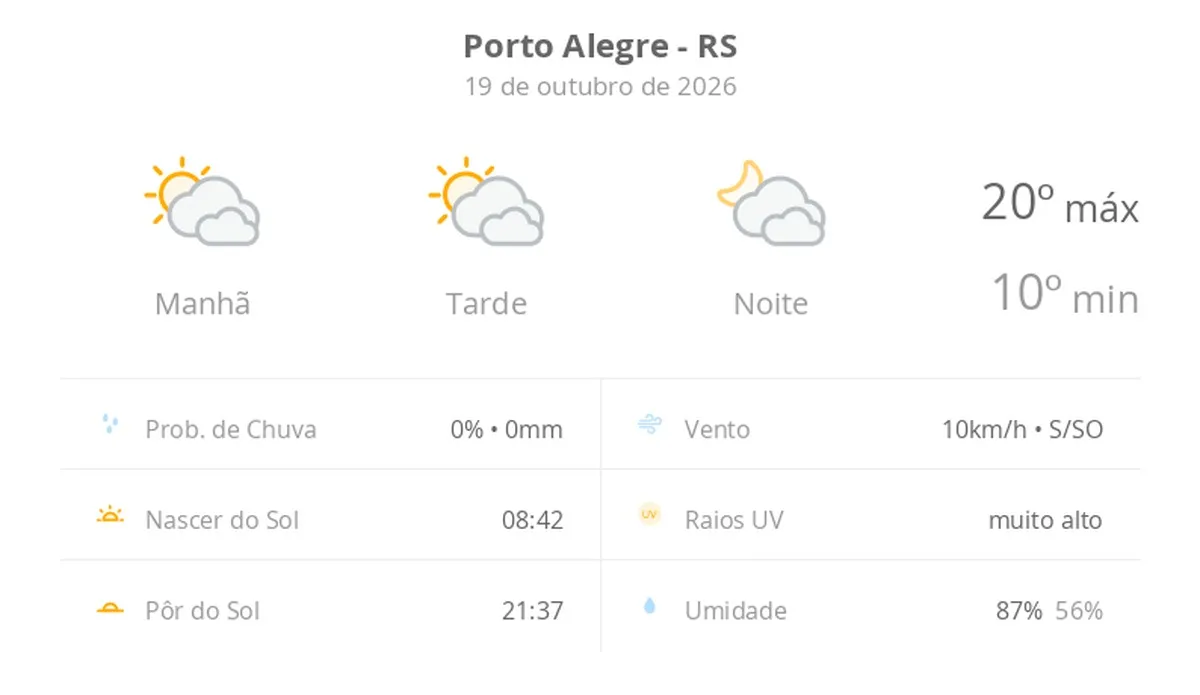 Porto Alegre tem dia com variação de nuvens e marcas térmicas entre 10°C e 20°C